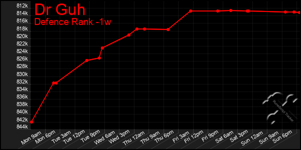 Last 7 Days Graph of Dr Guh