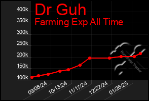 Total Graph of Dr Guh