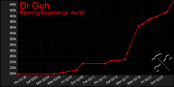 Last 31 Days Graph of Dr Guh