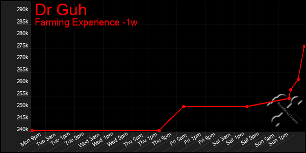 Last 7 Days Graph of Dr Guh