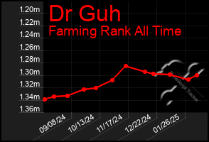 Total Graph of Dr Guh