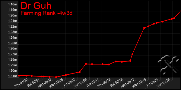 Last 31 Days Graph of Dr Guh