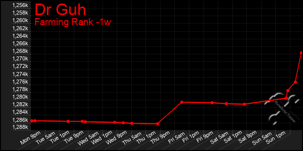 Last 7 Days Graph of Dr Guh