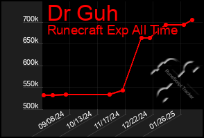 Total Graph of Dr Guh