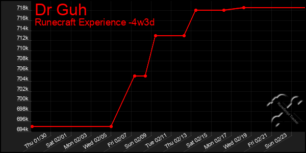 Last 31 Days Graph of Dr Guh