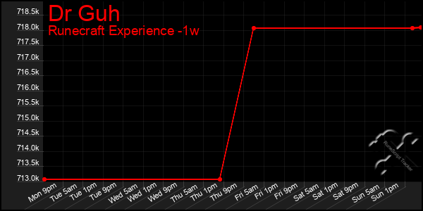 Last 7 Days Graph of Dr Guh