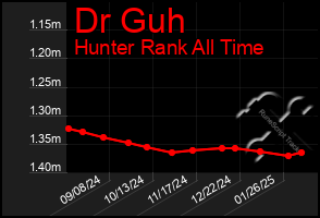 Total Graph of Dr Guh