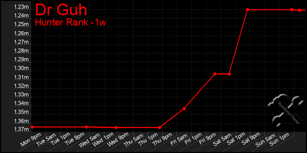 Last 7 Days Graph of Dr Guh