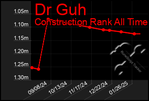 Total Graph of Dr Guh