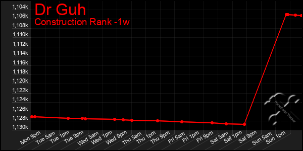 Last 7 Days Graph of Dr Guh