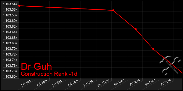 Last 24 Hours Graph of Dr Guh