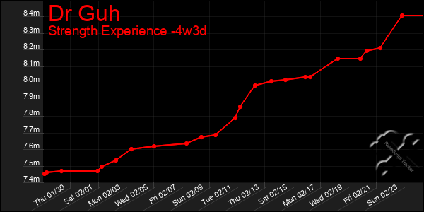 Last 31 Days Graph of Dr Guh