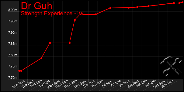 Last 7 Days Graph of Dr Guh