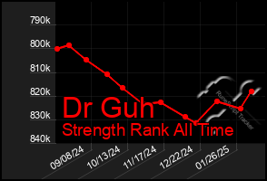 Total Graph of Dr Guh