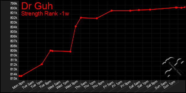 Last 7 Days Graph of Dr Guh