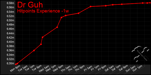 Last 7 Days Graph of Dr Guh