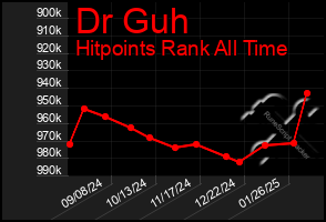 Total Graph of Dr Guh