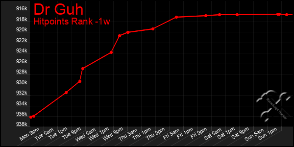 Last 7 Days Graph of Dr Guh