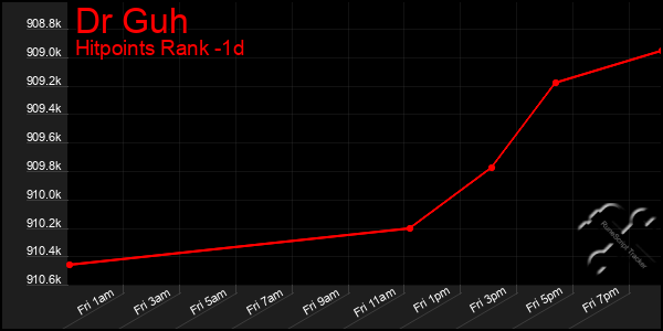 Last 24 Hours Graph of Dr Guh