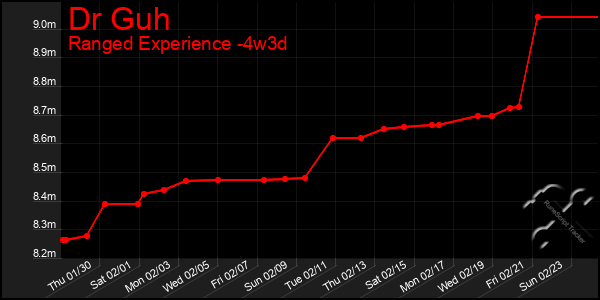 Last 31 Days Graph of Dr Guh