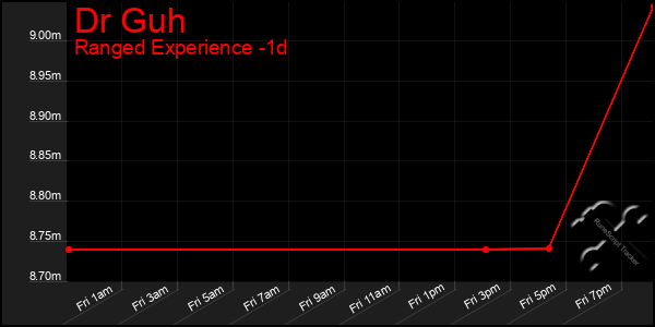 Last 24 Hours Graph of Dr Guh