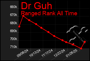 Total Graph of Dr Guh