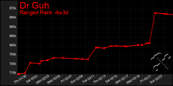 Last 31 Days Graph of Dr Guh