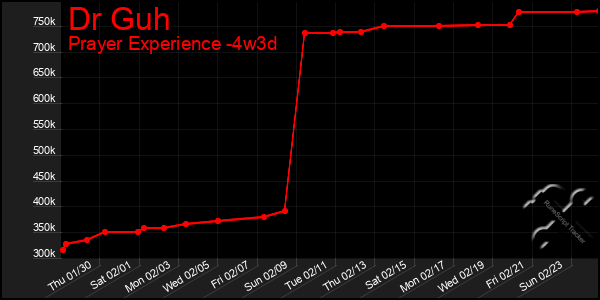 Last 31 Days Graph of Dr Guh