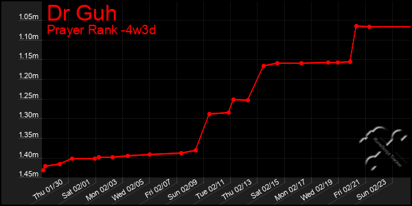 Last 31 Days Graph of Dr Guh