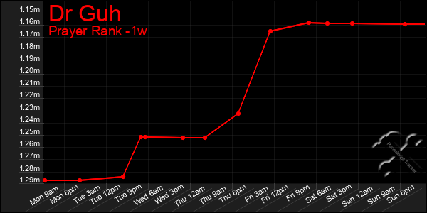 Last 7 Days Graph of Dr Guh