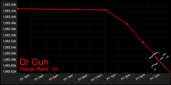 Last 24 Hours Graph of Dr Guh