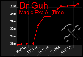 Total Graph of Dr Guh