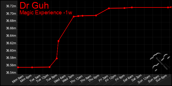 Last 7 Days Graph of Dr Guh