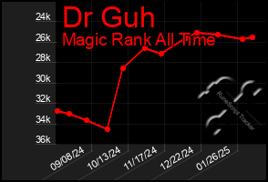 Total Graph of Dr Guh