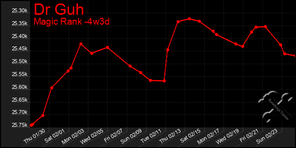 Last 31 Days Graph of Dr Guh