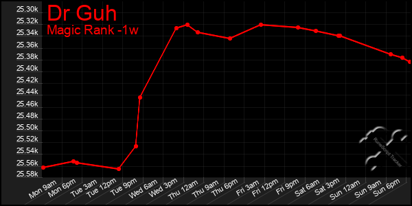 Last 7 Days Graph of Dr Guh