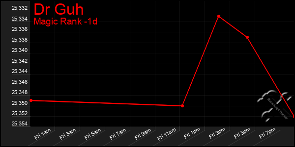 Last 24 Hours Graph of Dr Guh