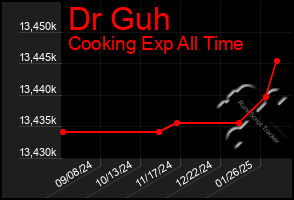 Total Graph of Dr Guh