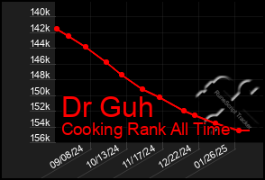 Total Graph of Dr Guh