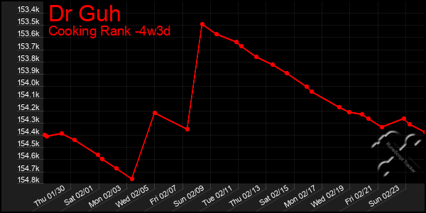 Last 31 Days Graph of Dr Guh