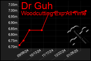 Total Graph of Dr Guh