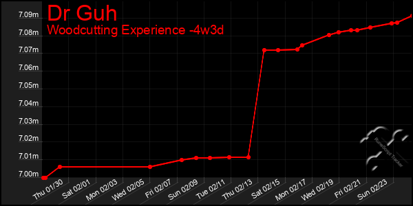 Last 31 Days Graph of Dr Guh