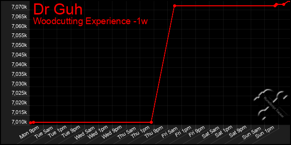 Last 7 Days Graph of Dr Guh