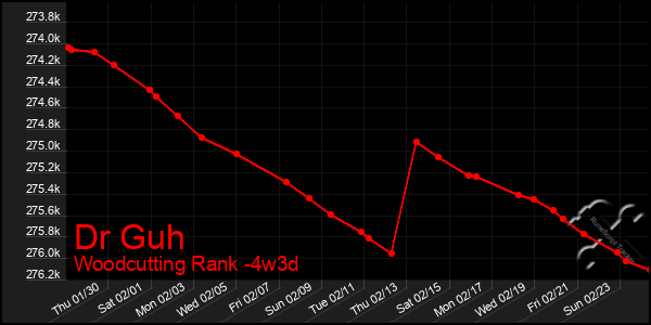 Last 31 Days Graph of Dr Guh