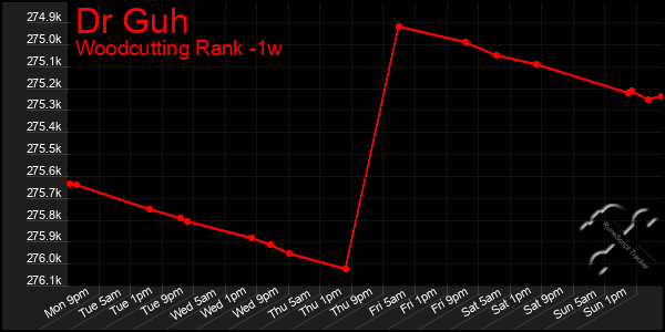 Last 7 Days Graph of Dr Guh