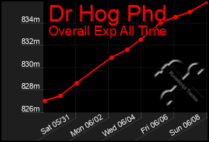 Total Graph of Dr Hog Phd