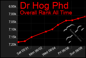 Total Graph of Dr Hog Phd