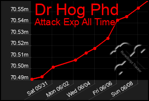 Total Graph of Dr Hog Phd