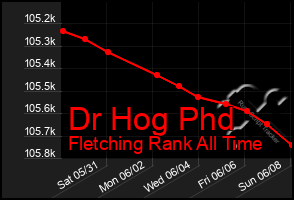 Total Graph of Dr Hog Phd