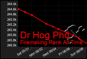 Total Graph of Dr Hog Phd